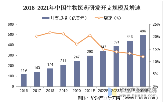 2016-2025年中国生物医药研发开支规模及增速