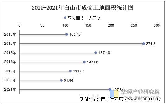 2015-2021年白山市成交土地面积统计图