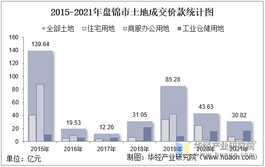2015-2021年盘锦市土地成交价款统计图