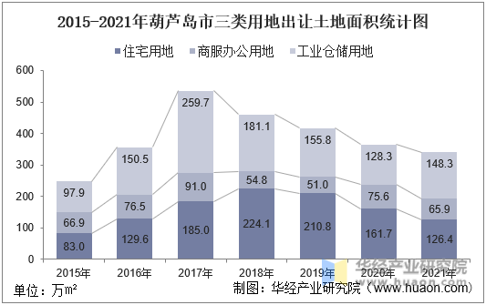 2015-2021年葫芦岛市三类用地出让土地面积统计图
