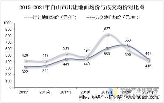 2015-2021年白山市出让地面均价与成交均价对比图