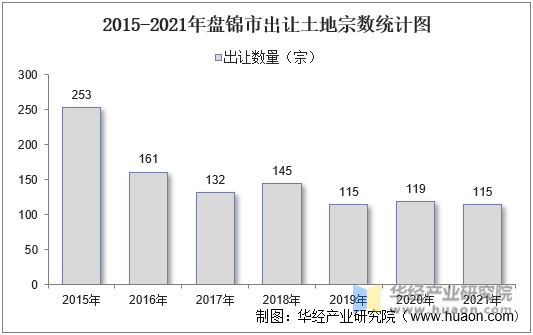 2015-2021年盘锦市出让土地宗数统计图