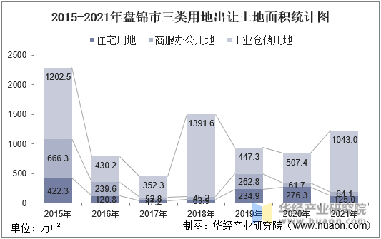2015-2021年盘锦市三类用地出让土地面积统计图