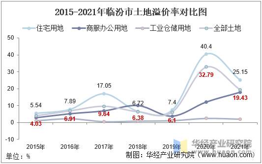 2015-2021年临汾市土地溢价率对比图
