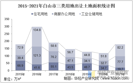 2015-2021年白山市三类用地出让土地面积统计图