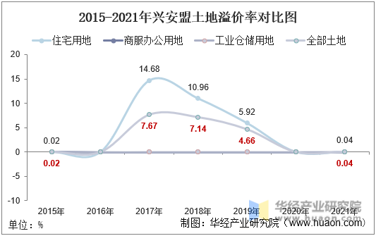 2015-2021年兴安盟土地溢价率对比图