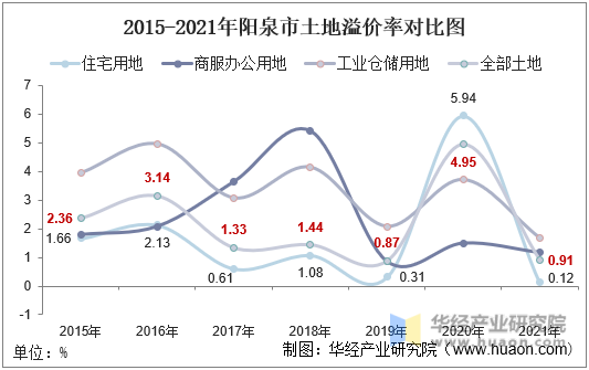 2015-2021年阳泉市土地溢价率对比图