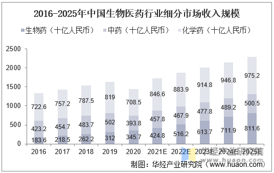 2016-2025年中国生物医药行业细分市场收入规模