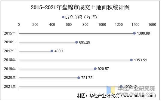 2015-2021年盘锦市成交土地面积统计图