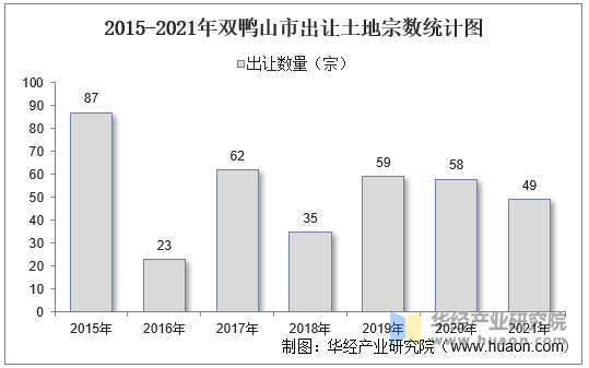 2015-2021年双鸭山市出让土地宗数统计图