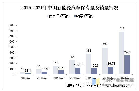 2015-2021年中国新能源汽车保有量及销量情况