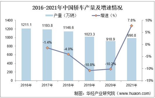 2016-2021年中国轿车产量及增速情况