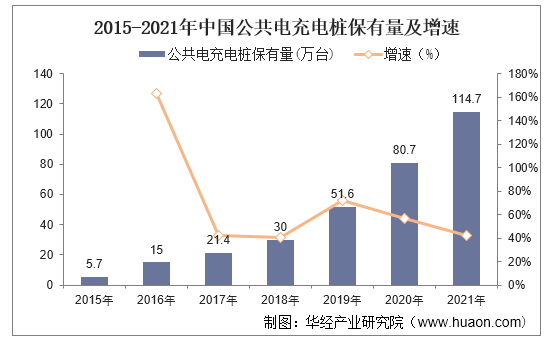 2015-2021年中国公共电充电桩保有量及增速