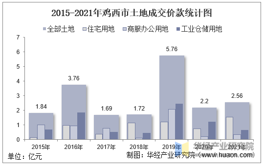 2015-2021年鸡西市土地成交价款统计图