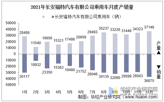 20152021年长安福特汽车有限公司乘用车产量销量及产销差额统计分析