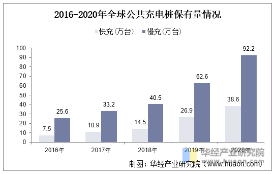 2016-2020年全球公共充电桩保有量情况