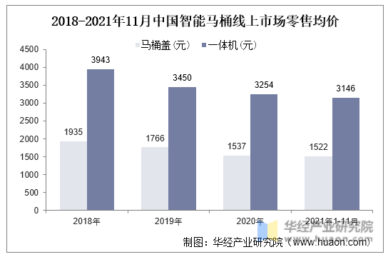 2018-2021年中国智能马桶线上市场零售均价