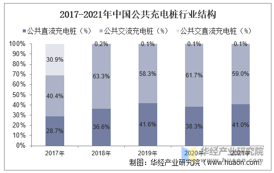 2017-2021年中国公共充电桩行业结构