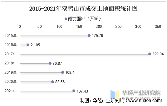 2015-2021年双鸭山市成交土地面积统计图