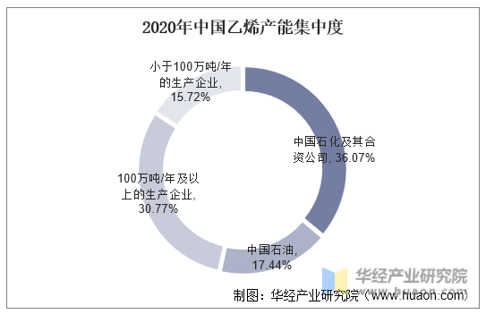 2020年中国乙烯产能集中度