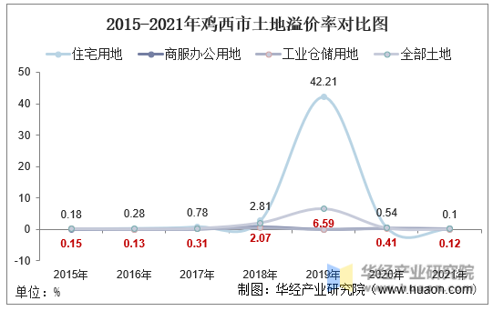 2015-2021年鸡西市土地溢价率对比图