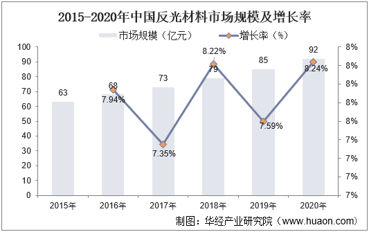 2015-2020年中国反光材料市场规模及增长率