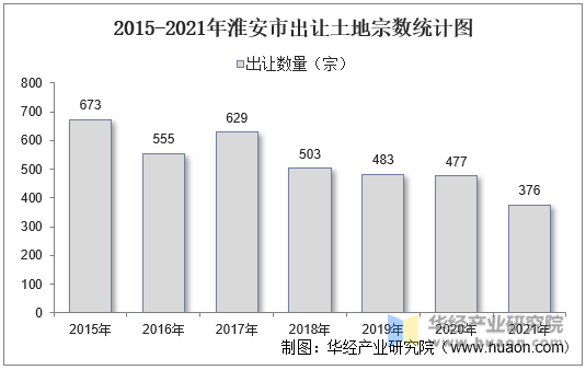 2015-2021年淮安市出让土地宗数统计图