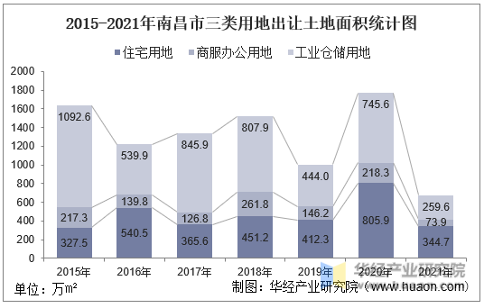 2015-2021年南昌市三类用地出让土地面积统计图