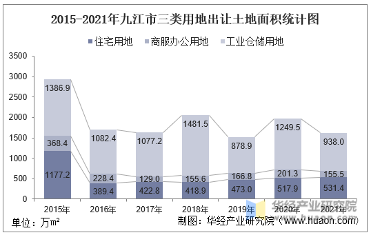 2015-2021年九江市三类用地出让土地面积统计图