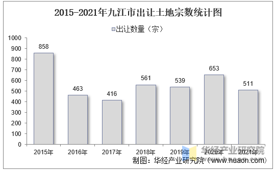 2015-2021年九江市出让土地宗数统计图