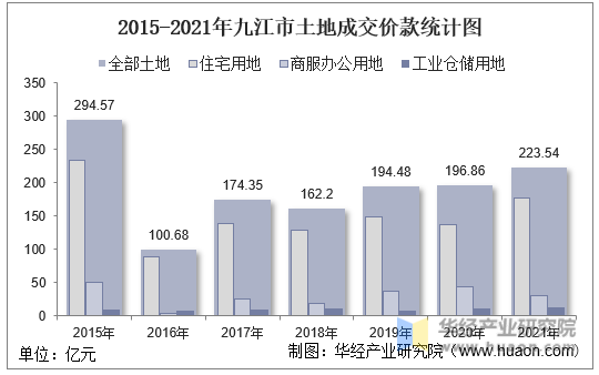2015-2021年九江市土地成交价款统计图