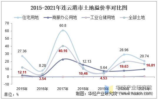 2015-2021年连云港市土地溢价率对比图