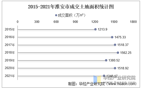 2015-2021年淮安市成交土地面积统计图