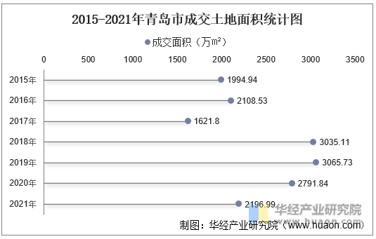 2015-2021年青岛市成交土地面积统计图