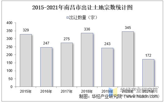 2015-2021年南昌市出让土地宗数统计图