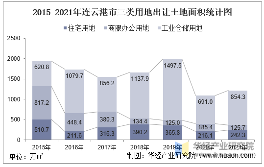 2015-2021年连云港市三类用地出让土地面积统计图