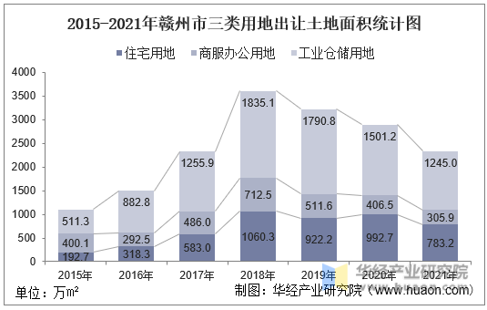 2015-2021年赣州市三类用地出让土地面积统计图