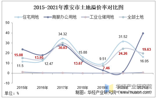 2015-2021年淮安市土地溢价率对比图