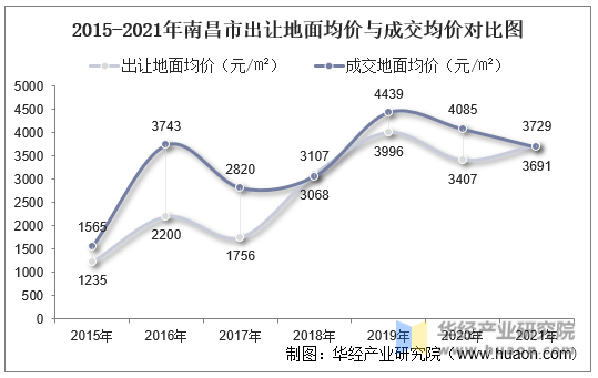 2015-2021年南昌市出让地面均价与成交均价对比图