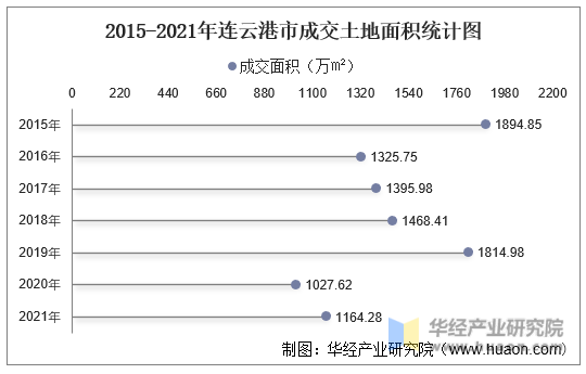 2015-2021年连云港市成交土地面积统计图