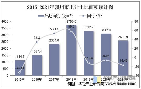 2015-2021年赣州市出让土地面积统计图