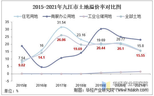 2015-2021年九江市土地溢价率对比图