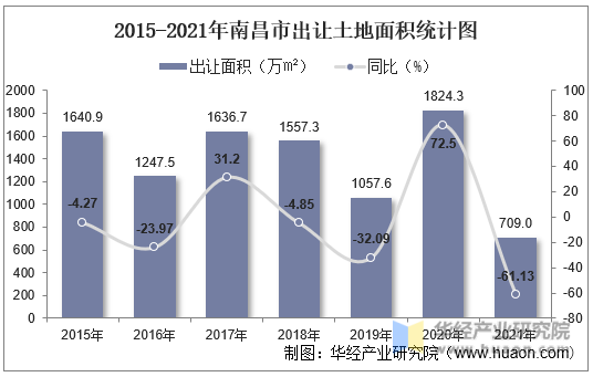 2015-2021年南昌市出让土地面积统计图
