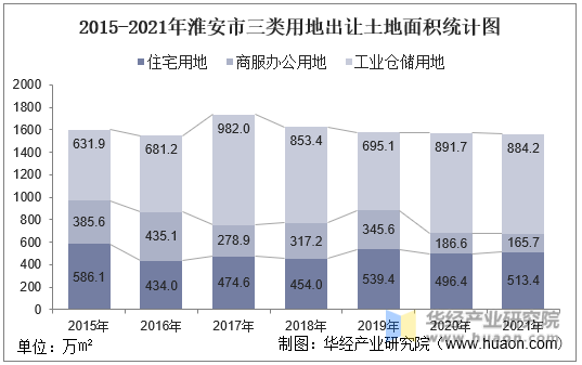 2015-2021年淮安市三类用地出让土地面积统计图