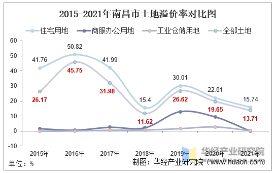 2015-2021年南昌市土地溢价率对比图