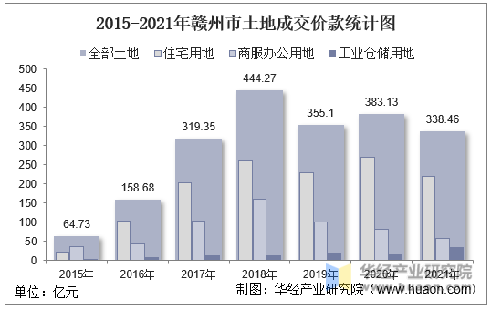 2015-2021年赣州市土地成交价款统计图