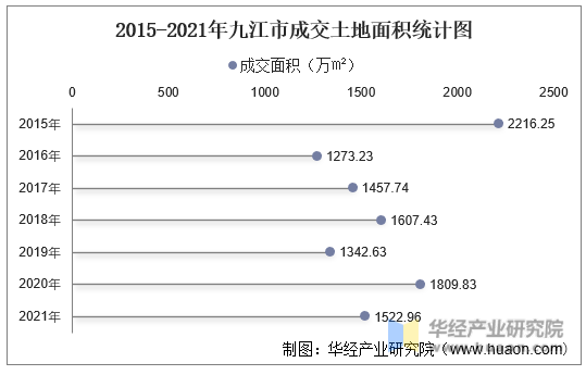 2015-2021年九江市成交土地面积统计图