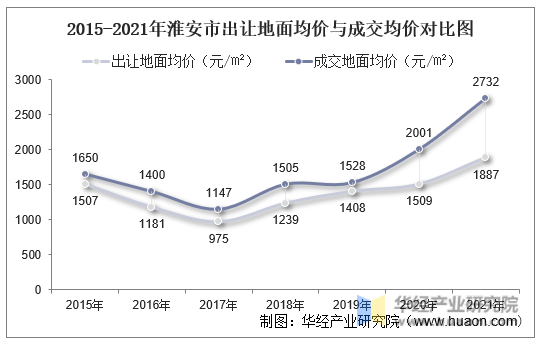 2015-2021年淮安市出让地面均价与成交均价对比图