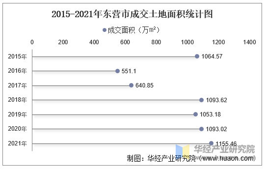 2015-2021年东营市成交土地面积统计图