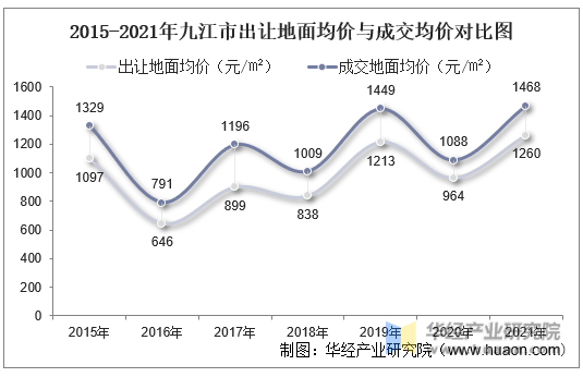 2015-2021年九江市出让地面均价与成交均价对比图
